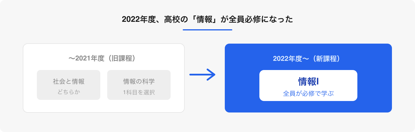 かつては2科目から1つを選ぶ形だった。新課程では全員が共通の「情報I」を学ぶ必修科目に変わった。