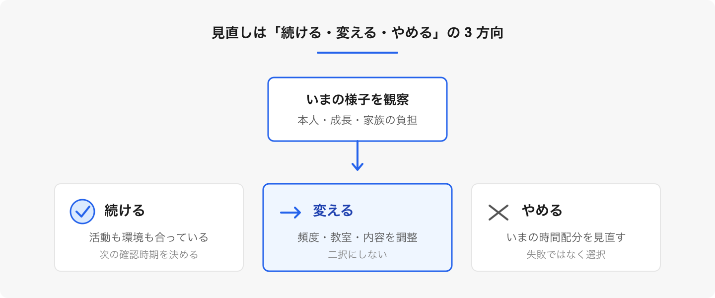 見直しの目的は「続けさせること」ではなく、いまの本人と家族に合う使い方を選び直すことです。