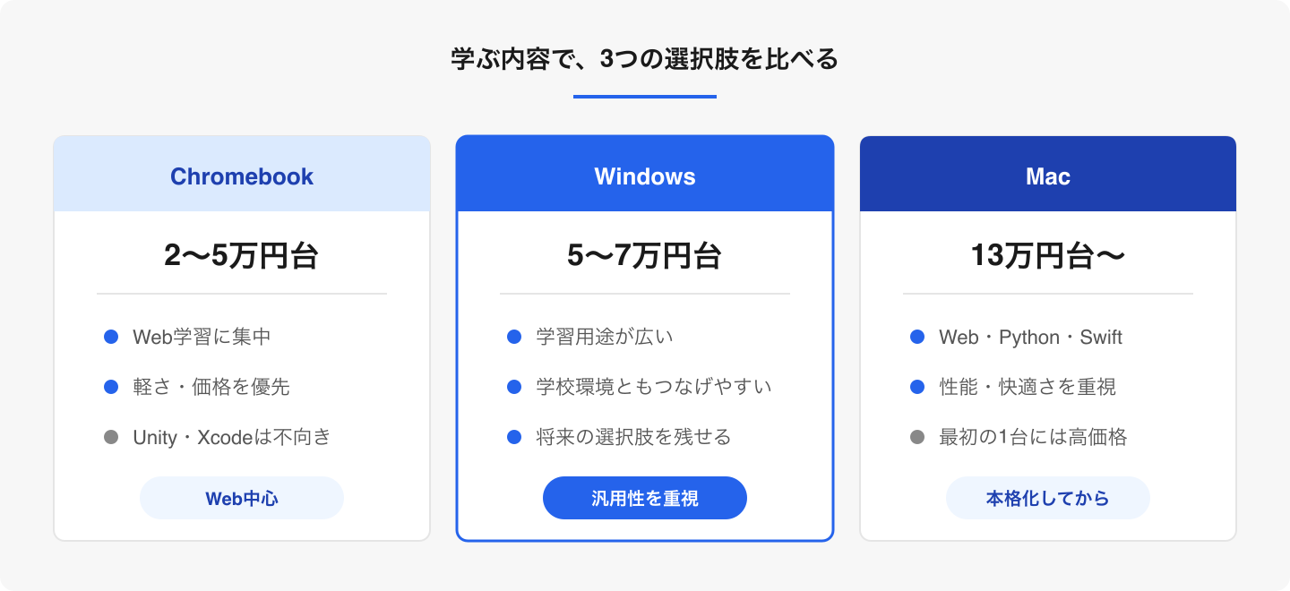 Web学習に絞るなら Chromebook、用途が広がりそうなら Windows、Mac は本格化後の候補です。
