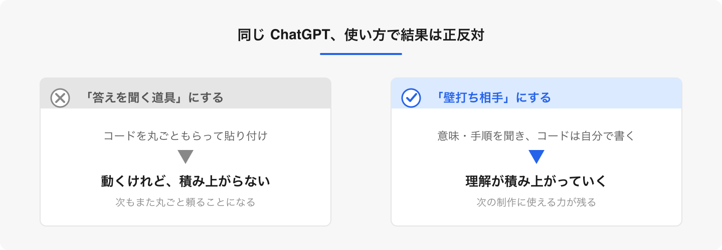 ChatGPT は便利な道具ですが、「答えをもらう」か「理解に使う」かで学習効果は分かれます。