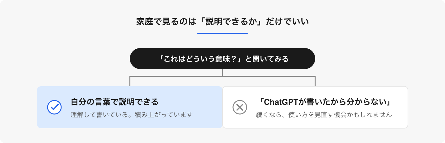 プログラミングの内容が分からなくても、「説明できるか」を聞くだけで学習の状態は見えてきます。