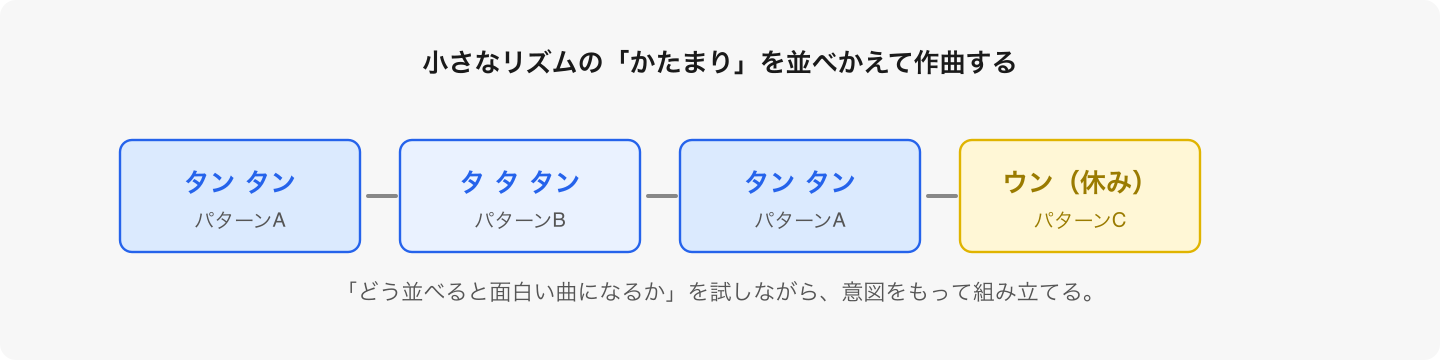 命令を組み合わせて目的を実現する考え方は、図形でも音楽でも同じ。教科をまたいで「組み立てる思考」が育つ。