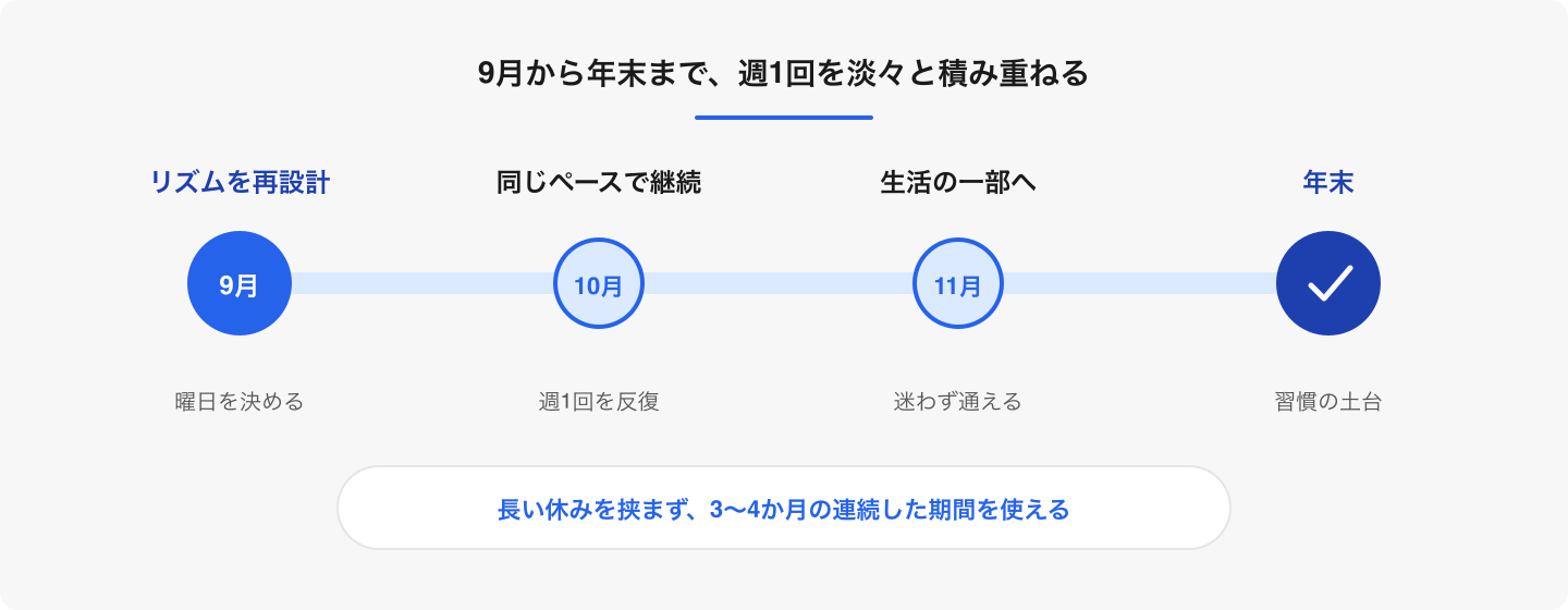 秋は長期休暇による中断が少なく、「毎週同じ曜日に通う」感覚を年末まで育てやすい時期です。
