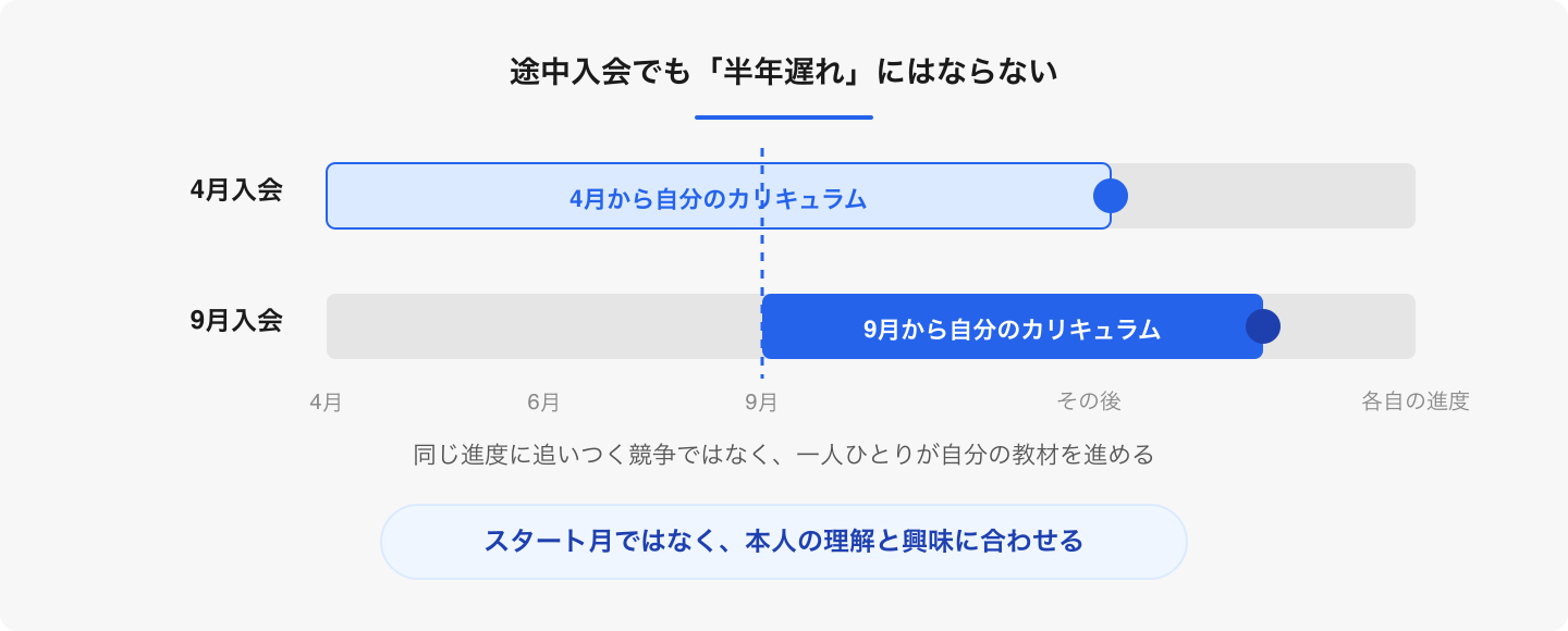 学校の一斉授業とは違い、9月入会なら9月から自分のカリキュラムが始まります。
