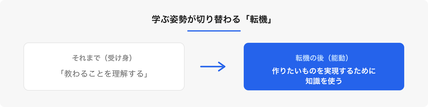 「教わる」から「作るために使う」へ。この切り替わりが、伸びが加速するサイン。