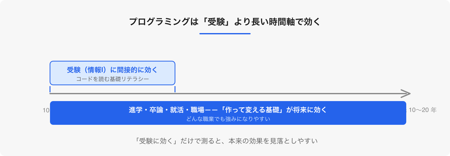 受験への効果は一部分。プログラミング学習の価値は、もっと長い時間軸で見たほうが正確。