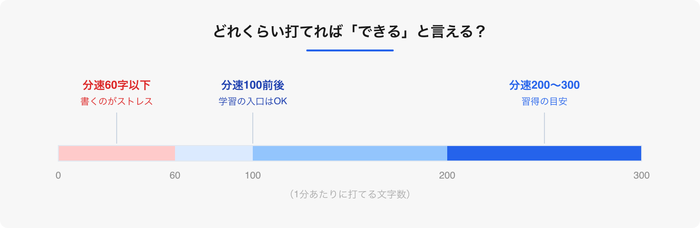 分速100前後あればプログラミング学習に支障はない。まずは「ストレス領域」を抜けることを目標に。