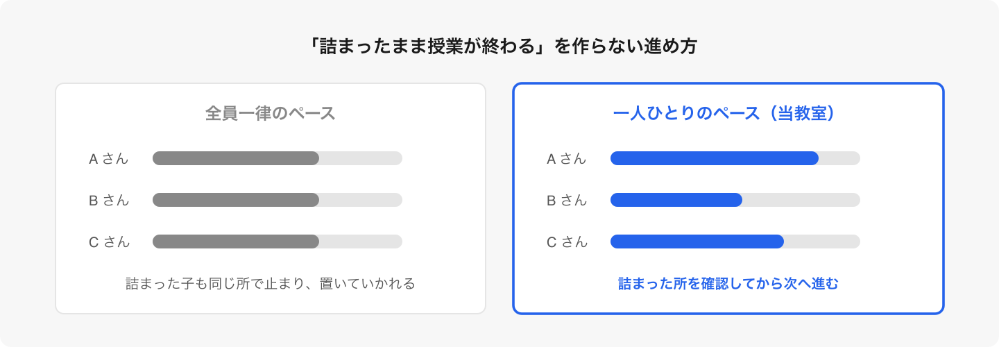 進み具合は人によって違って当たり前。詰まったところは講師が個別に確認してから先へ進みます。