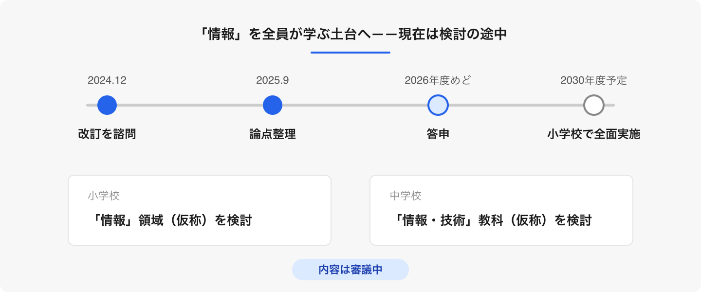 情報教育を強化する方向は示されていますが、教科名や内容はまだ審議中です。今後の答申・告示で変わる可能性があります。