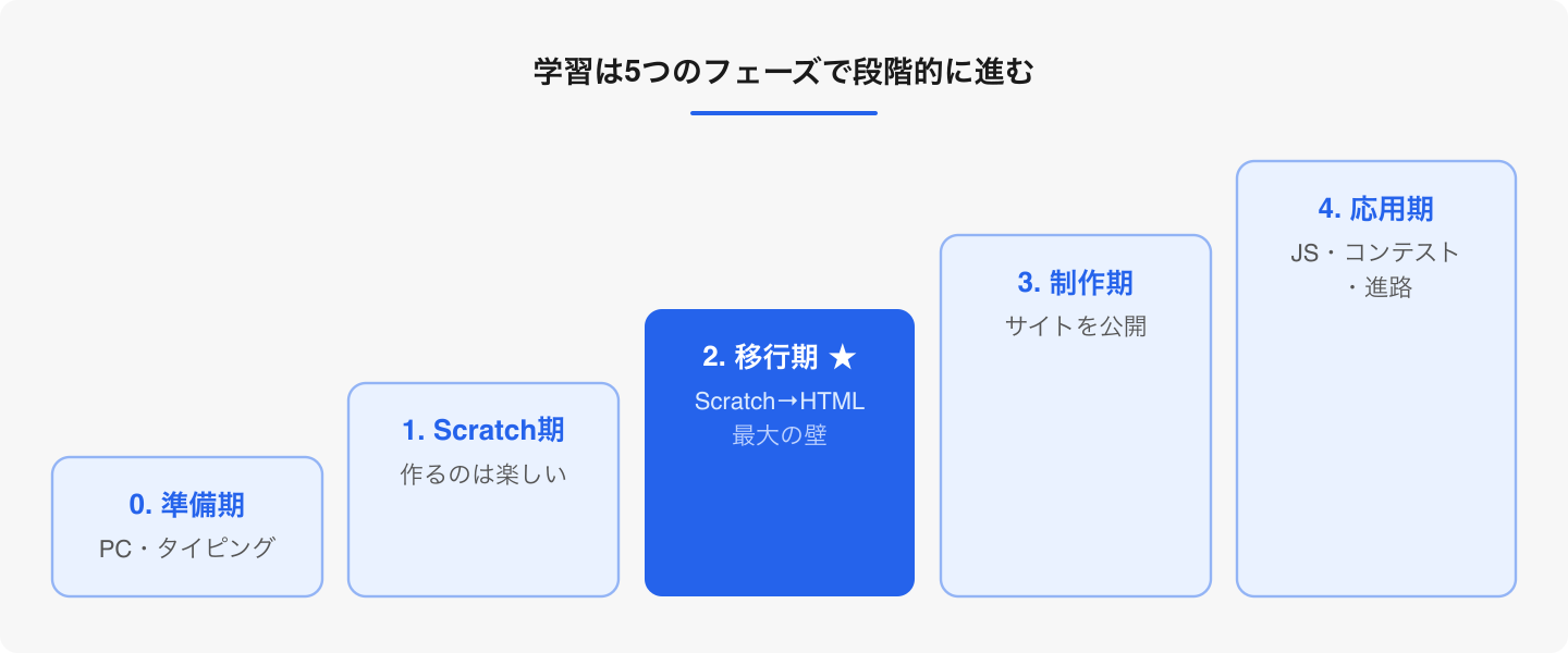 年齢ではなく「今どのフェーズにいるか」で考えると、次の一歩が見えてくる。