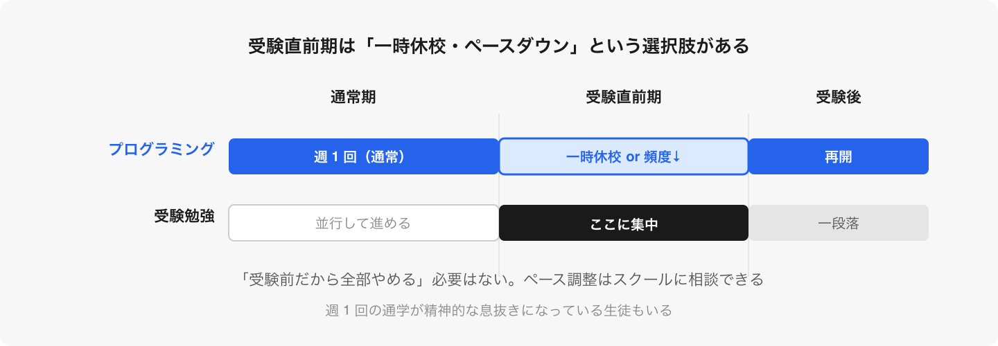 受験期は無理に続けず、一時休校やペースダウンを。受験後に戻ってくる生徒は珍しくない。