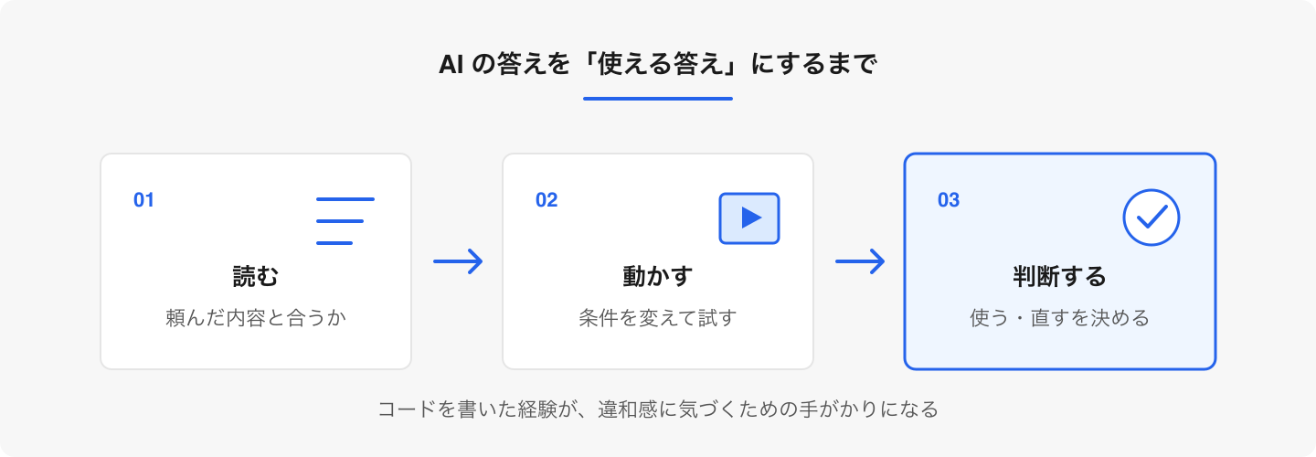 AI の出力は完成品ではなく判断材料です。自分で書いて動かした経験が、確かめる工程を支えます。