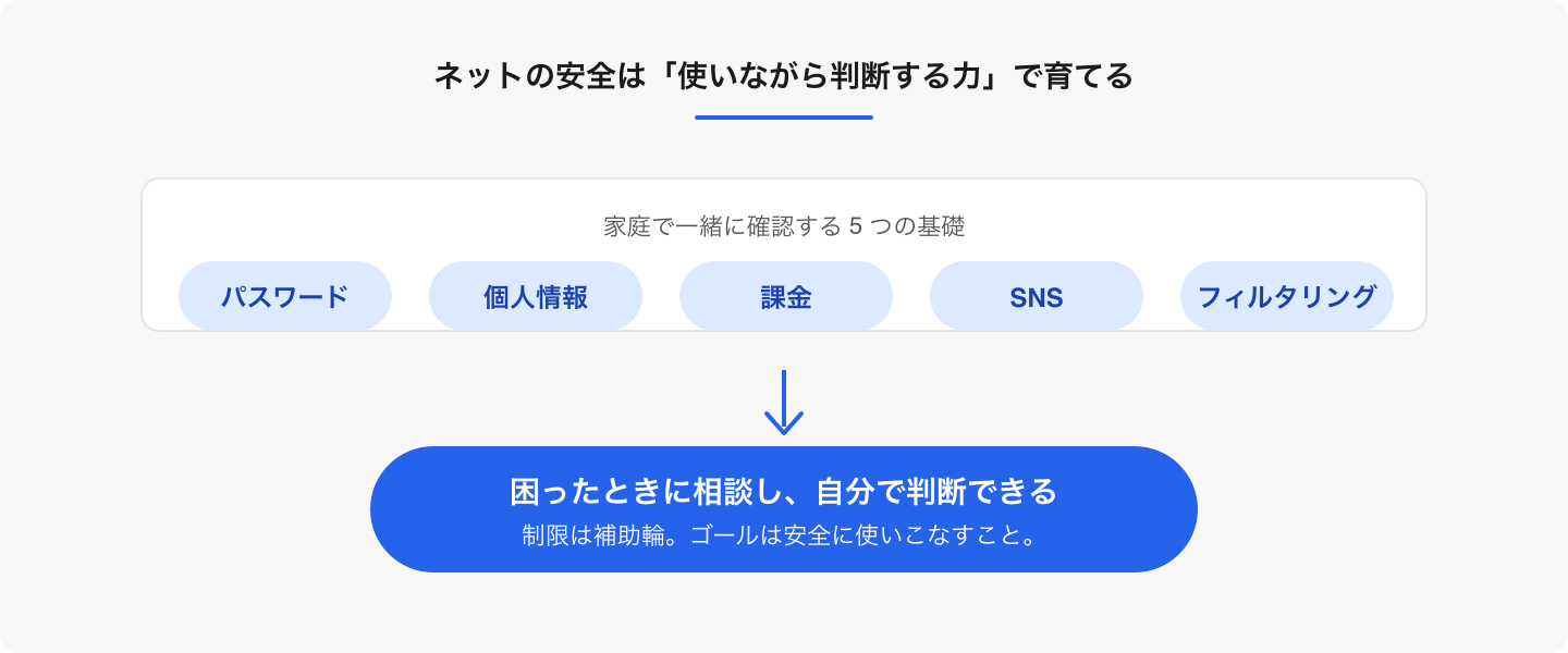 5つの知識を個別の禁止事項にせず、「迷ったら相談し、理由を考える」判断力につなげます。