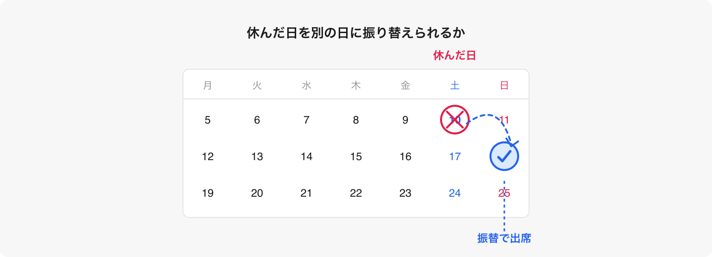 「振替」「休会」「上限回数」「繁忙期対応」のセットで聞くと、長く通えるかが見える。