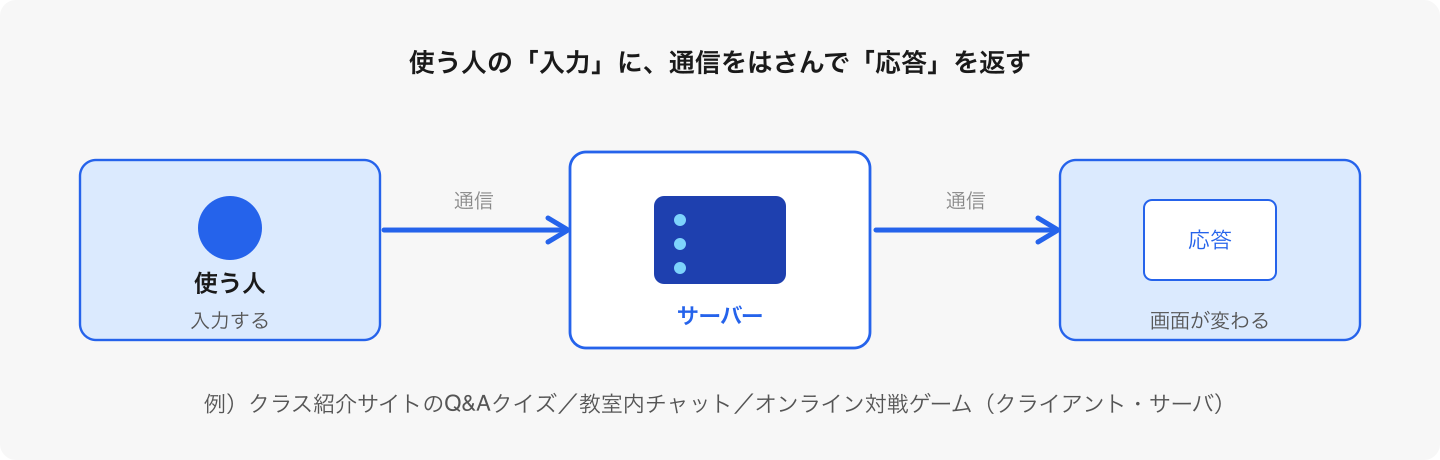 見るだけのページとの違いは「反応が返ってくる」こと。中学では通信のしくみまで含めて設計する。