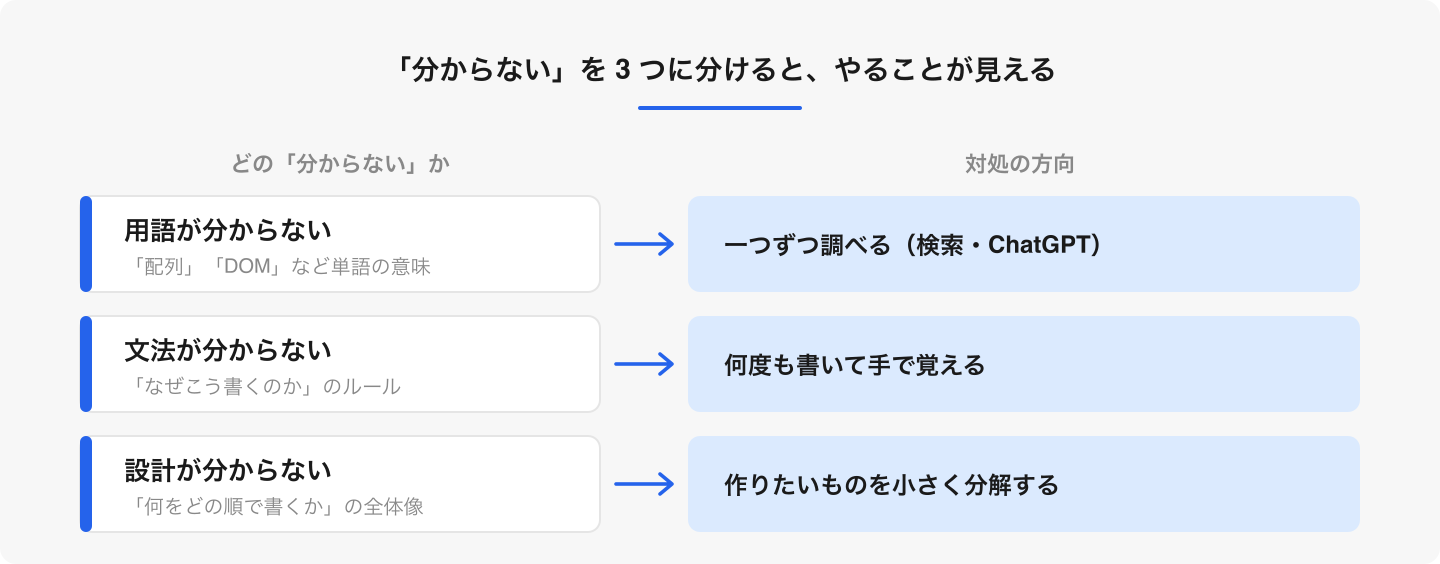 全部分からない」の多くは 3 つの混在。どれで詰まっているか分けるだけで、半分は解消します。